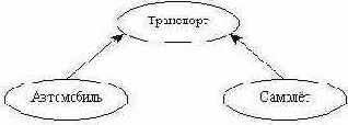 Простое и иерархическое наследование
