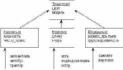 Простое и иерархическое наследование